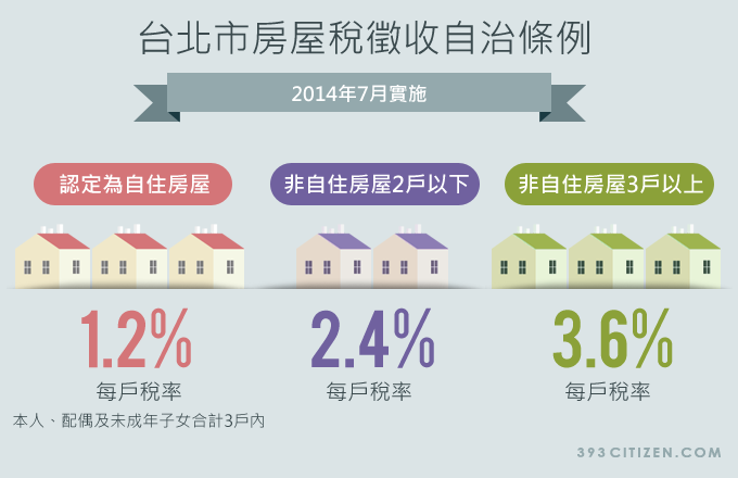 台北市在104年修正《台北市房屋稅徵收自治條例》於7月實施。