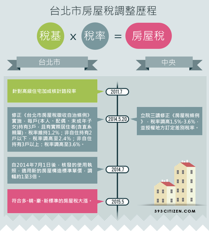 台北市房屋稅調整歷程