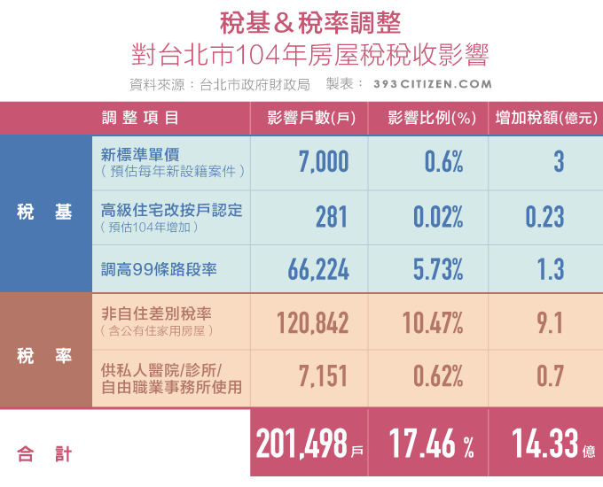 稅基＆稅率調整對台北市104年房屋稅稅收影響