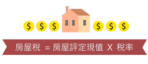 房屋稅=房屋評定現值X稅率